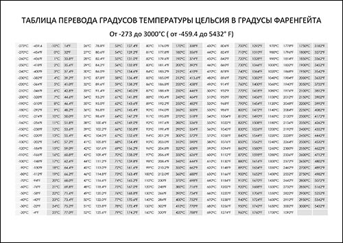 Таблица перевода температуры Фаренгейта и Цельсия: скачать и распечатать tabliza-perevoda-temperatury
