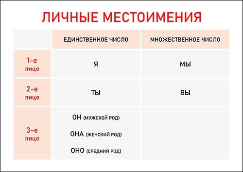 tabliza-lichnie-mestoimeniya