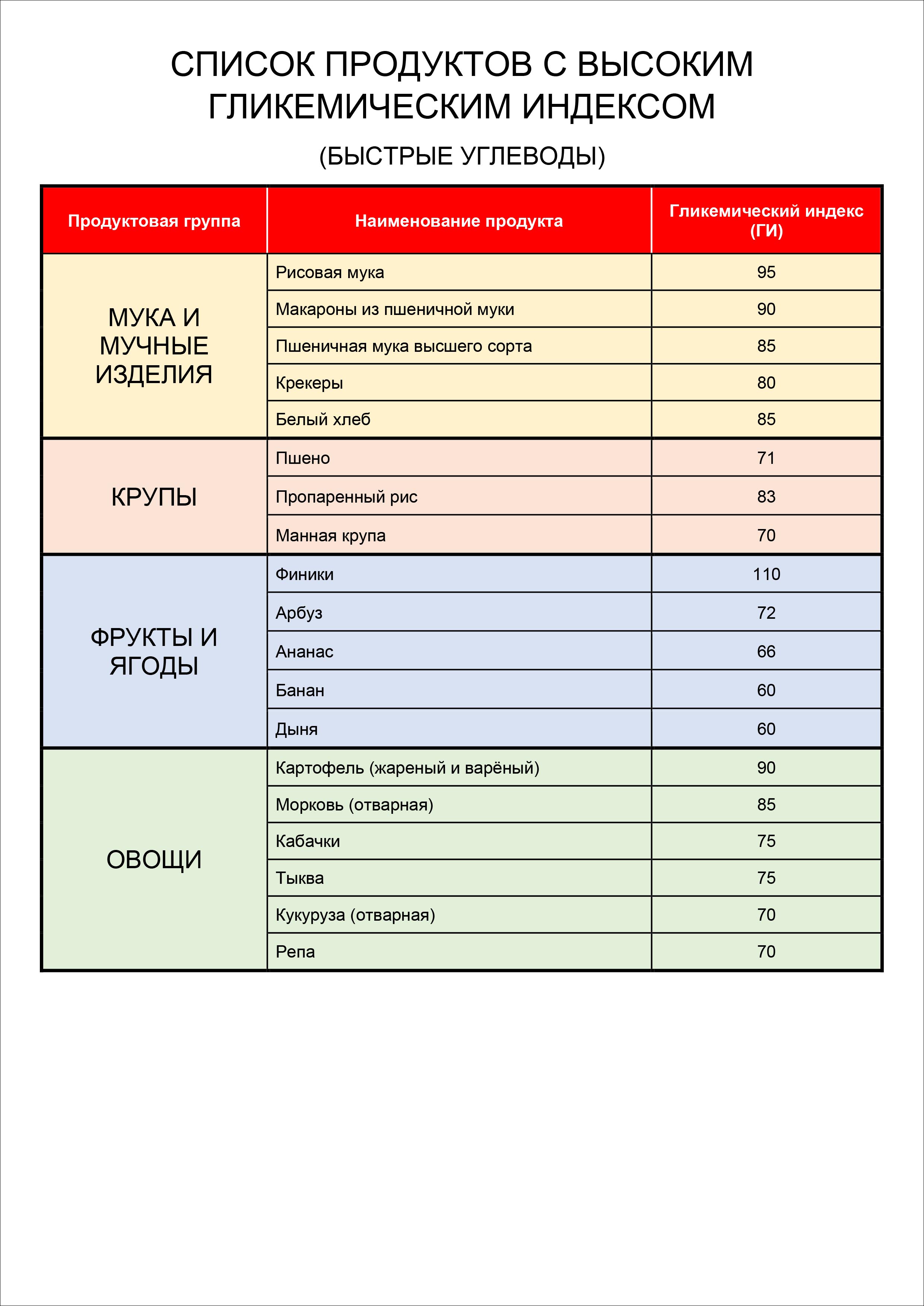 tabliza-bystrye-uglevody