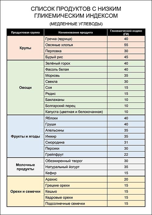 tabliza-medlennie-uglevody