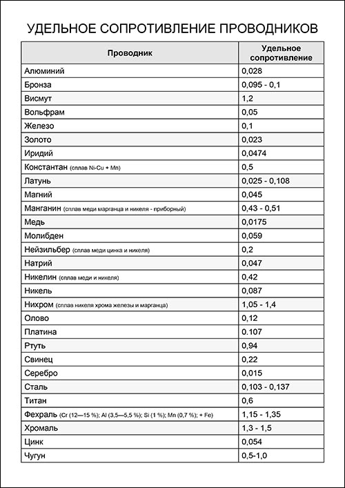 tabliza-udelnogo-soprotivleniya-provodnikov