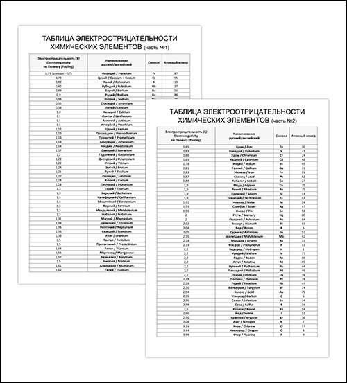 tagliza-elektrootrizatelnosti-himicheskih-elementov