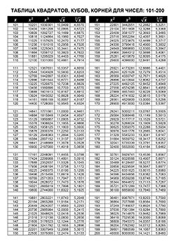 Таблица кубов и квадратных корней чисел от 101 до 200