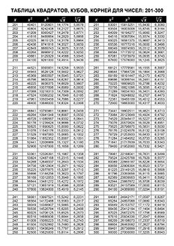 Справочная таблица кубов и корней для школы от 201 до 300