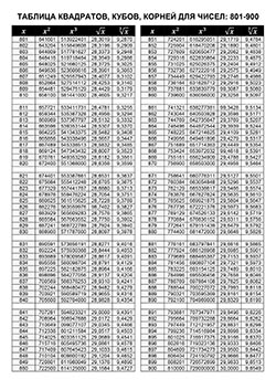 Печатная версия таблицы кубов и корней чисел от 801 до 900