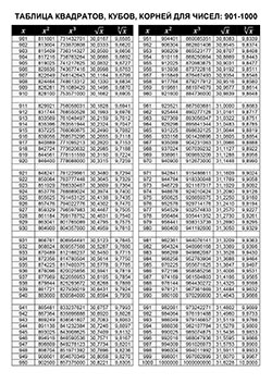 Полная таблица кубов и корней до 1000 распечатать на А4